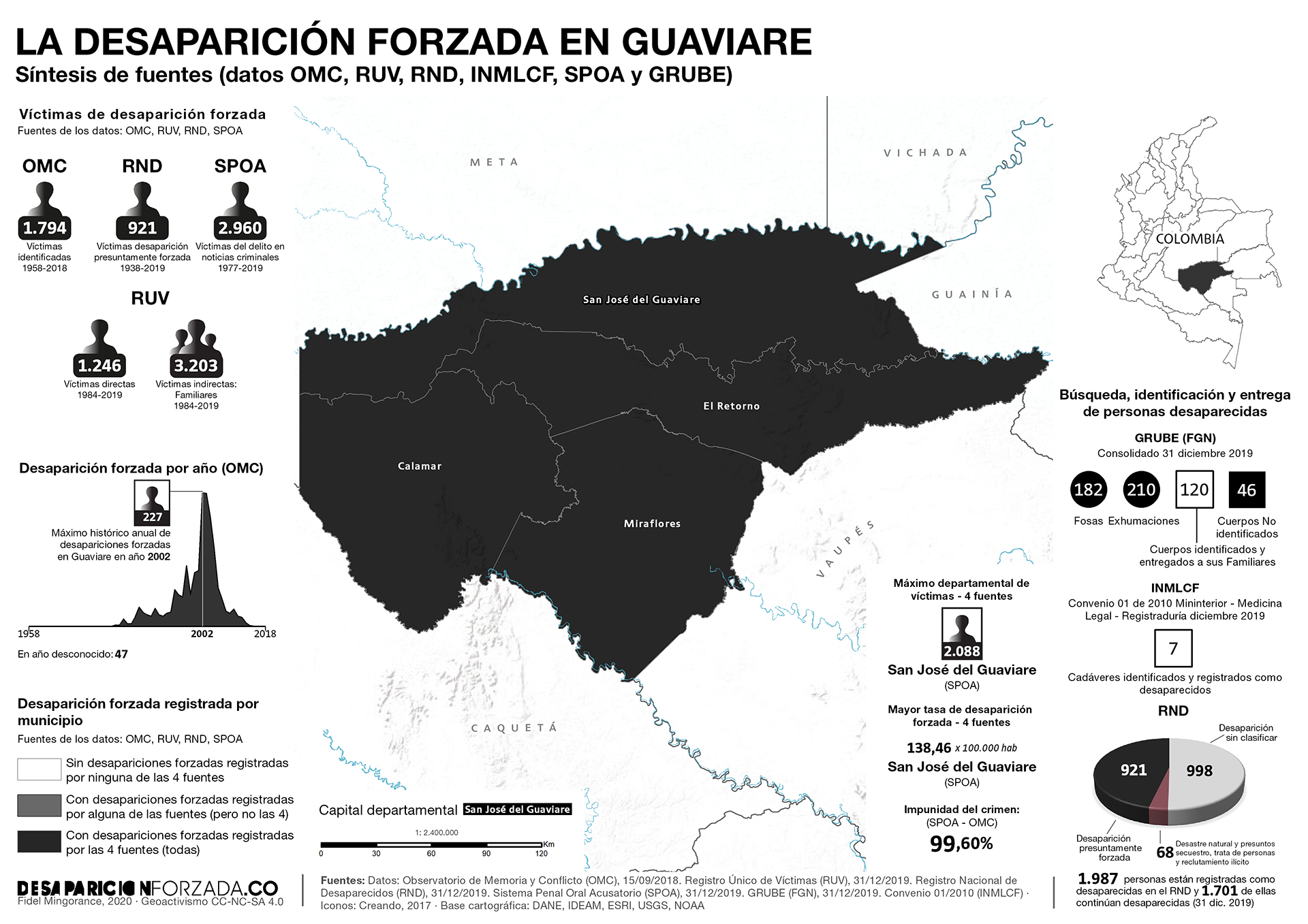 La desaparición forzada en Antioquia y Guaviare